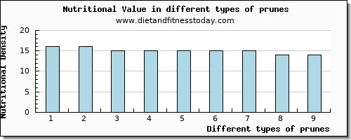 prunes nutritional value per 100g